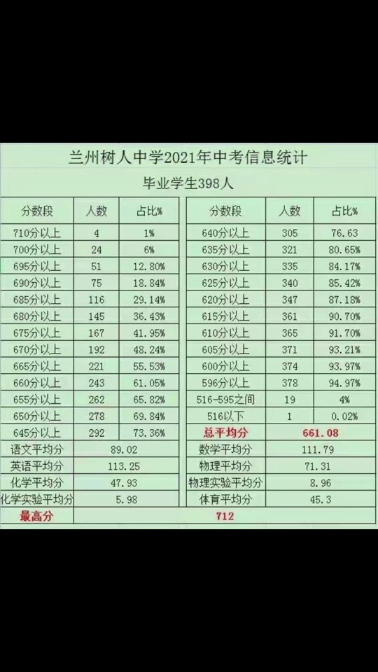 蘭州市初中學(xué)校升學(xué)率排名-圖1