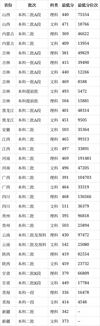 吉林工程技術(shù)師范學(xué)院2024年錄取分?jǐn)?shù)線-圖1