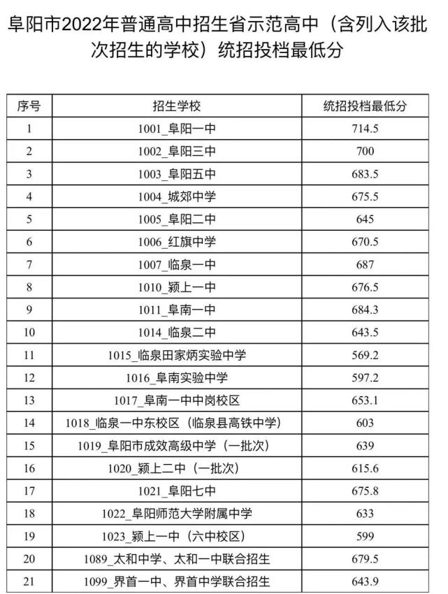 臨泉高鐵中學錄取分數(shù)線-圖1