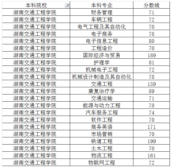 湖南交通工程學(xué)院錄取分?jǐn)?shù)線-圖1