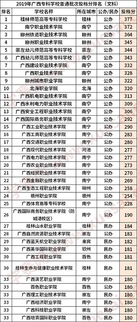 廣西文科300分左右的公辦專科大學-圖1