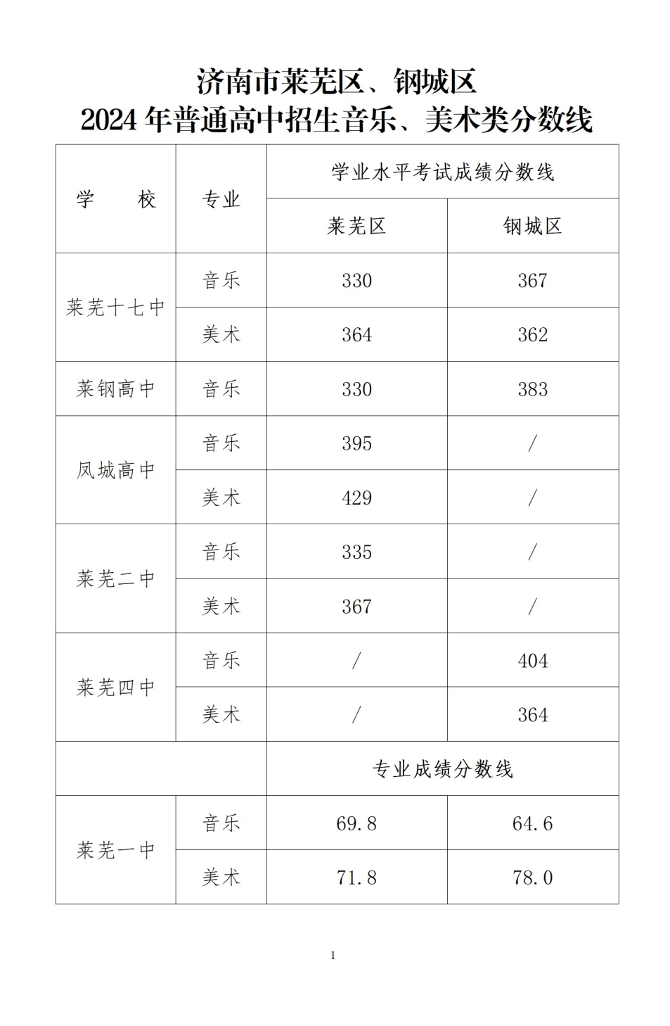 十七中高中錄取分數(shù)線-圖1