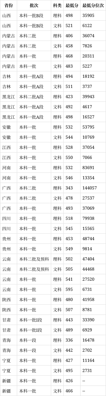 常州大學2024錄取分數線是多少-圖1