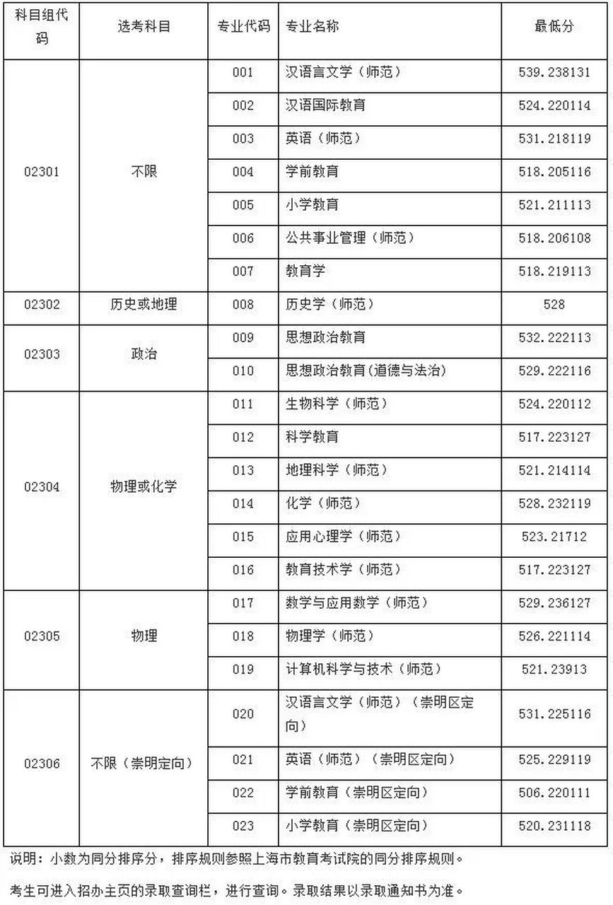 上海師范大學錄取分數線2024-圖1