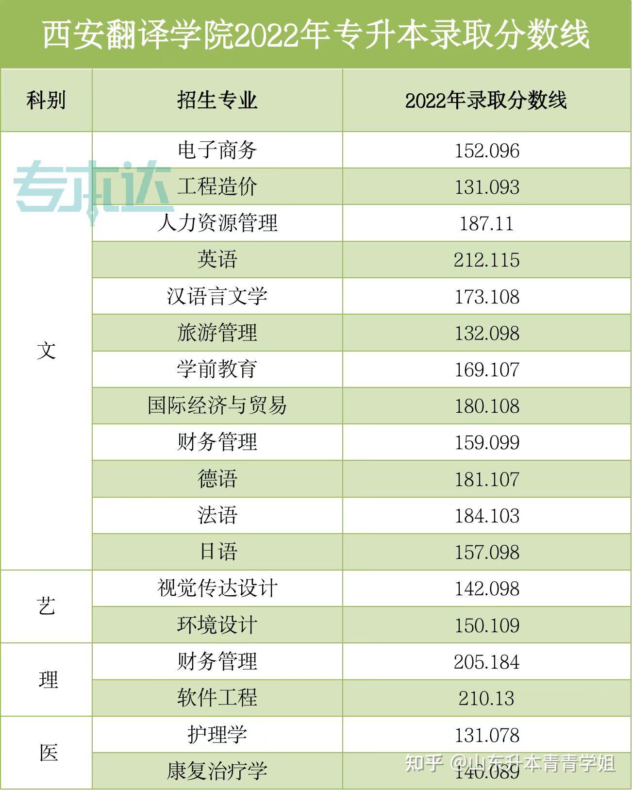 西安翻譯學院分數線-圖1