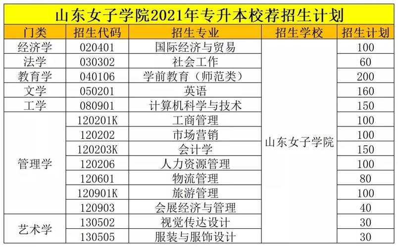 山東女子學院專科專業(yè)-圖1