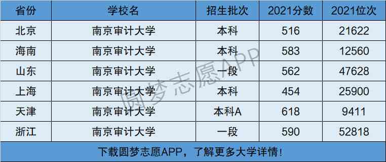 南京審計(jì)是一本還是二本-圖1
