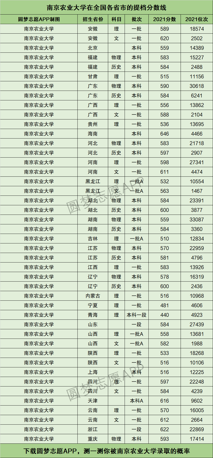 南京農業大學王牌專業排名-圖1