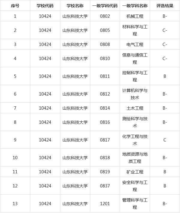 山東科技大學學科評估-圖1