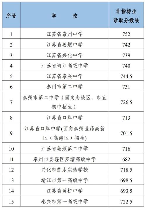 2024泰州中考分數線-圖1