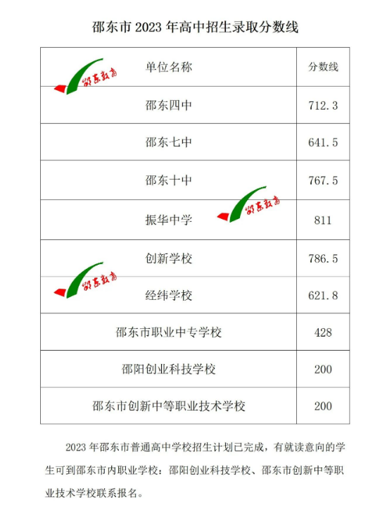 邵陽(yáng)普高錄取分?jǐn)?shù)線-圖1