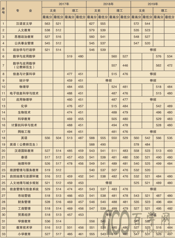 楚雄師范學院藝術類錄取分數線-圖1
