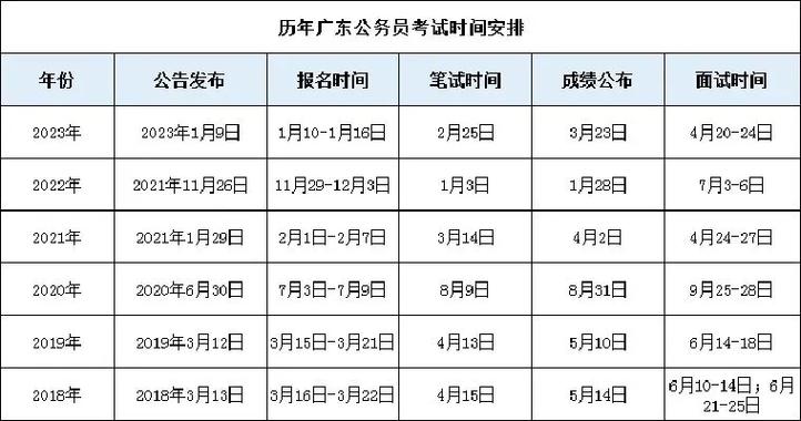 每年國(guó)考和省考公務(wù)員時(shí)間 省考時(shí)間一般是幾月份-圖1