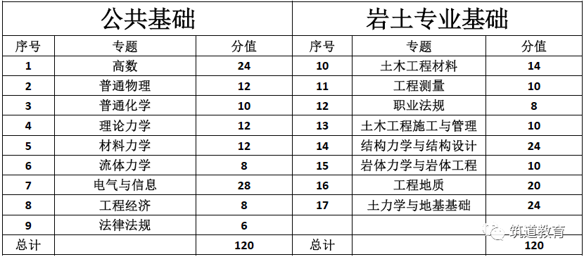 注冊(cè)巖土工程師考試科目-圖1