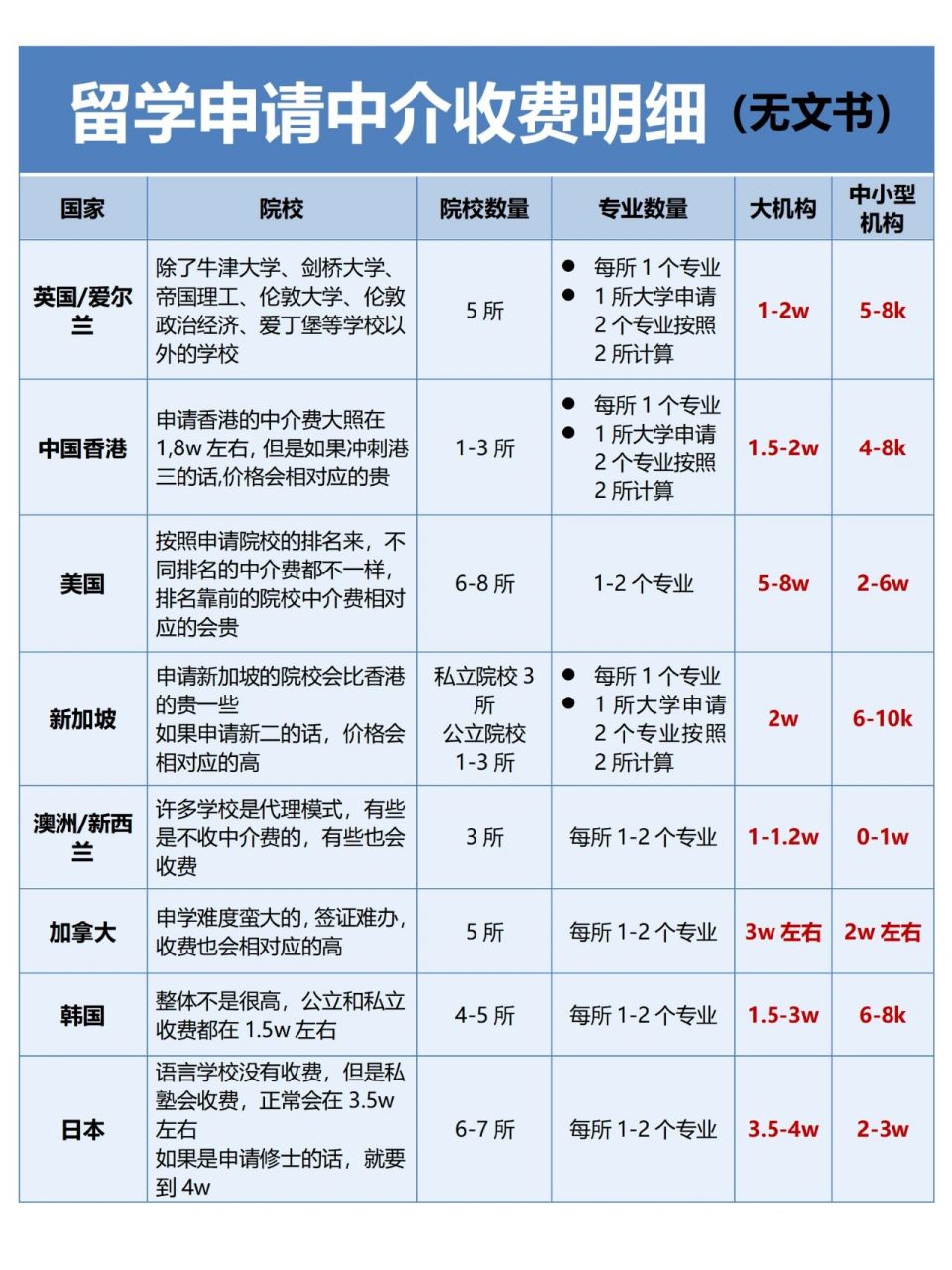 留學機構給申請的費用-圖1