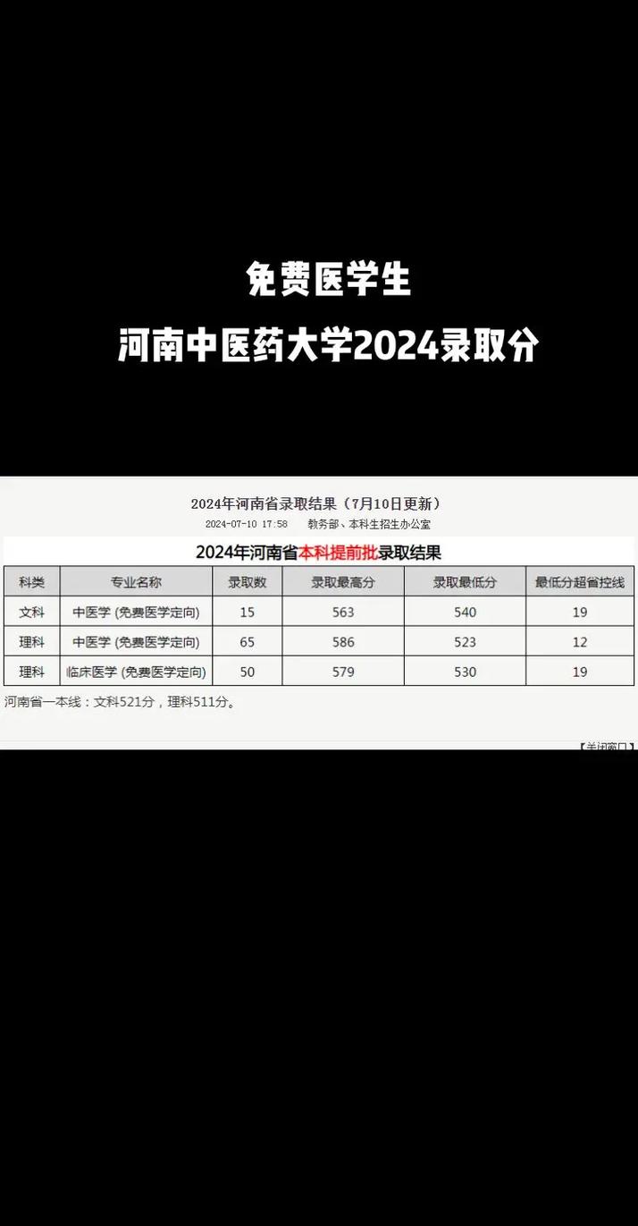 河南醫科大學2024年錄取分數線-圖1
