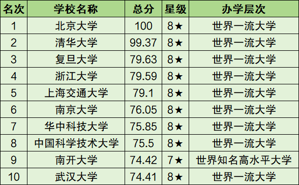 中國十大名校排行榜十大名牌大學-圖1