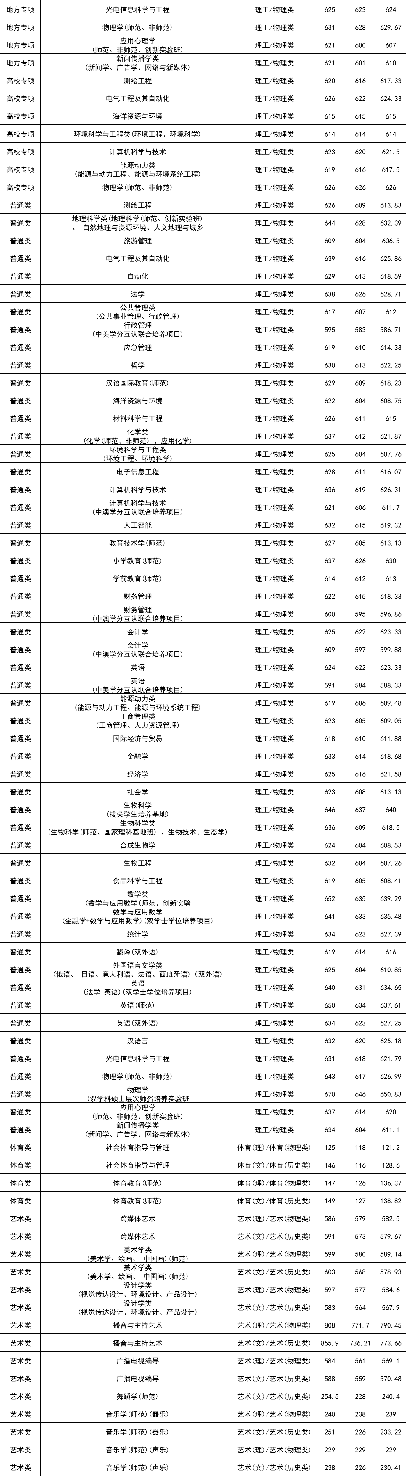 南京師范大學美術生錄取分數線2024-圖1