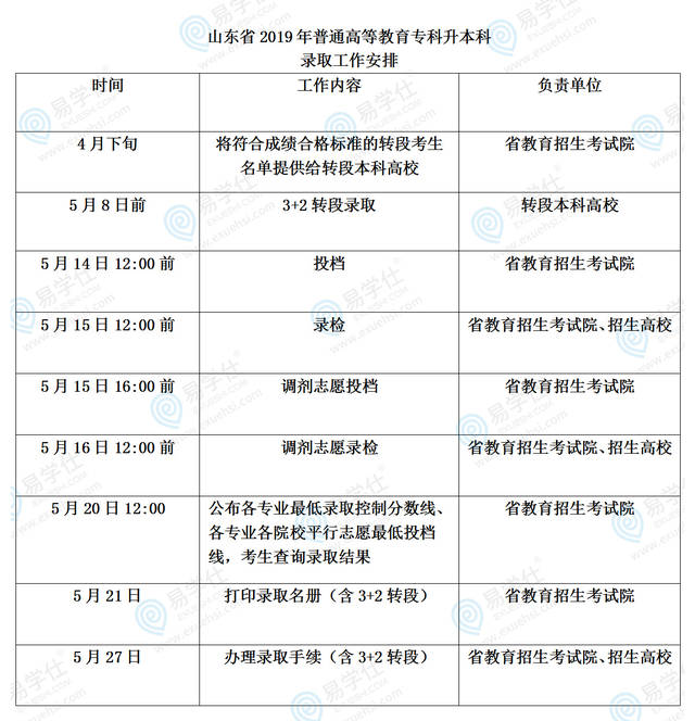 山東省專升本什么時候出錄取結果-圖1