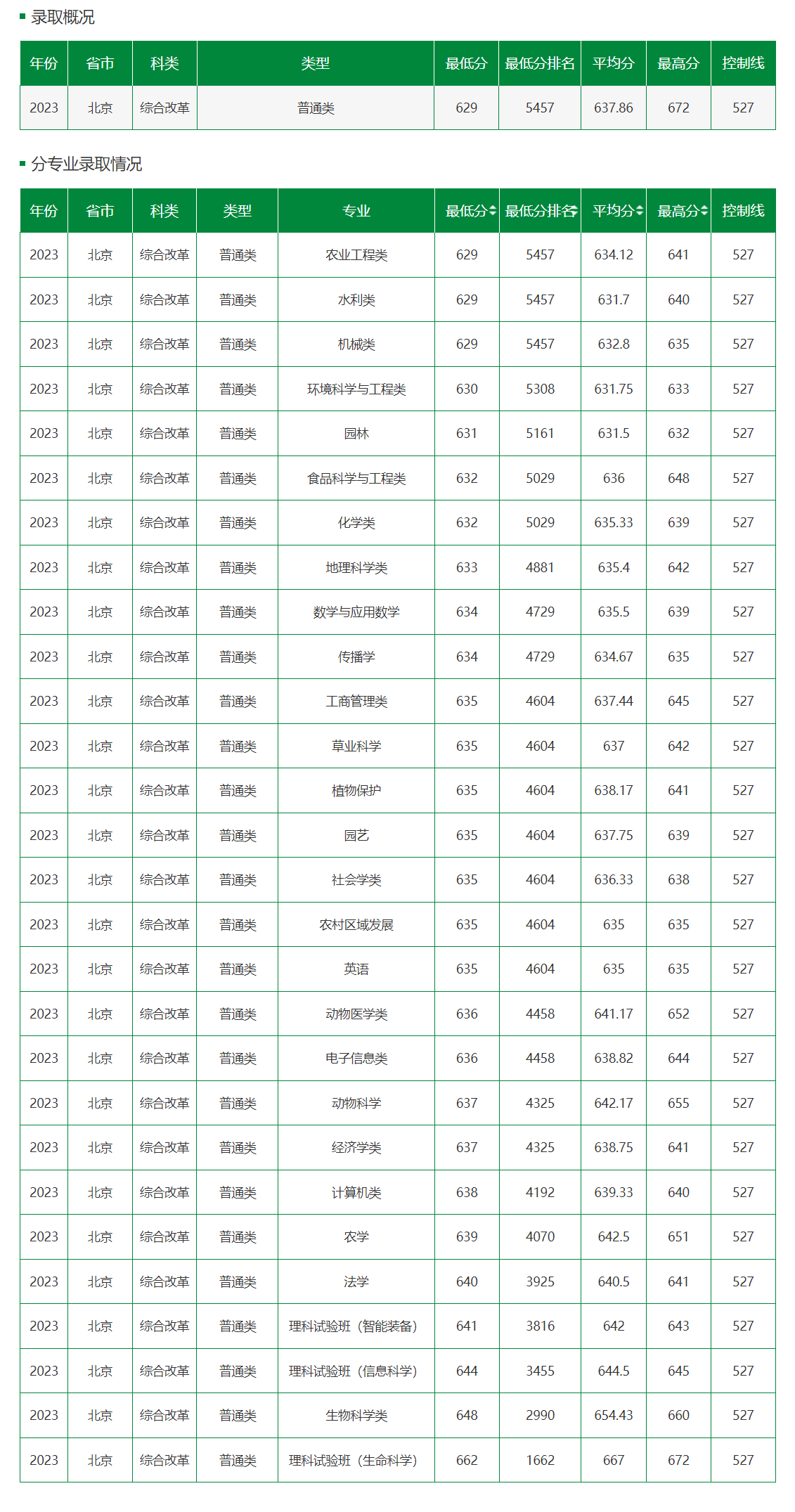 北京農(nóng)業(yè)大學(xué)最低錄取分?jǐn)?shù)線2024年-圖1