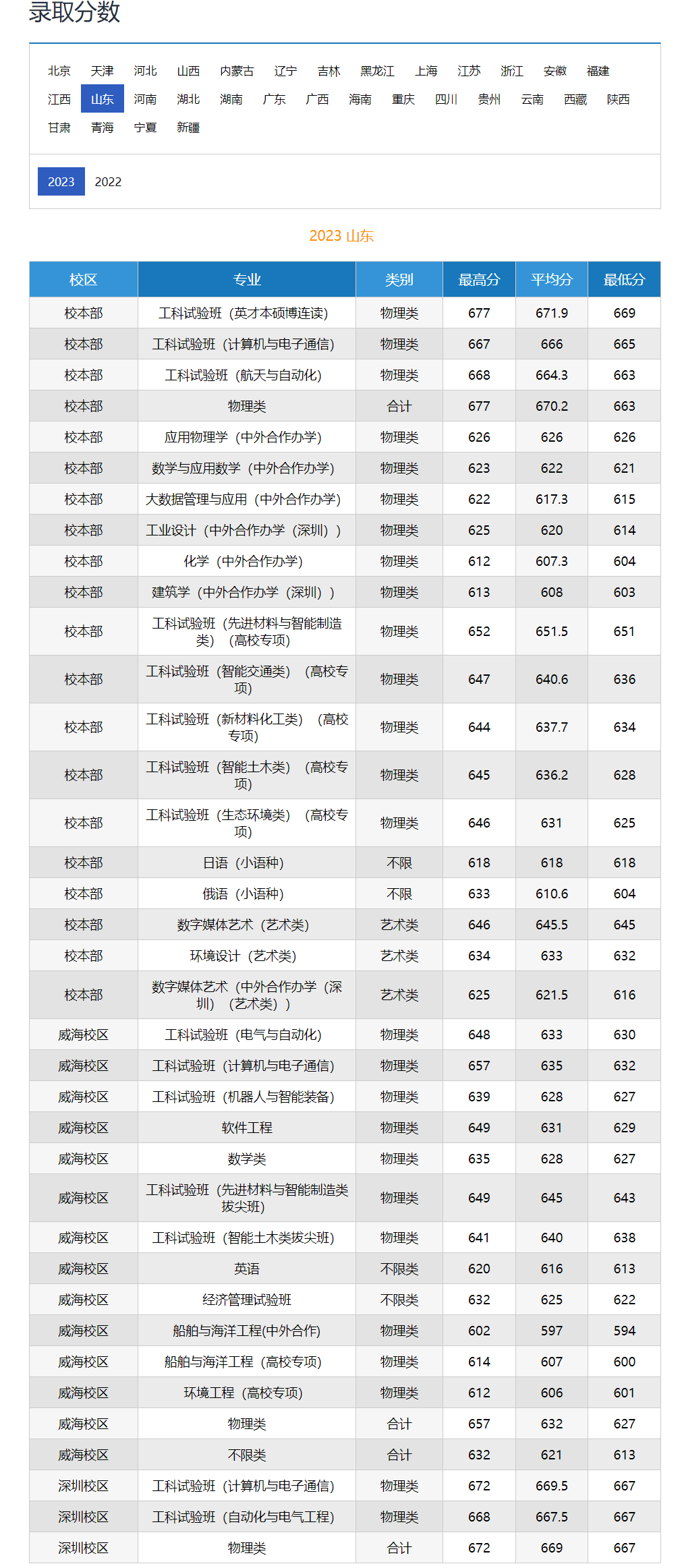 哈爾濱工業大學威海校區2024錄取分數線-圖1