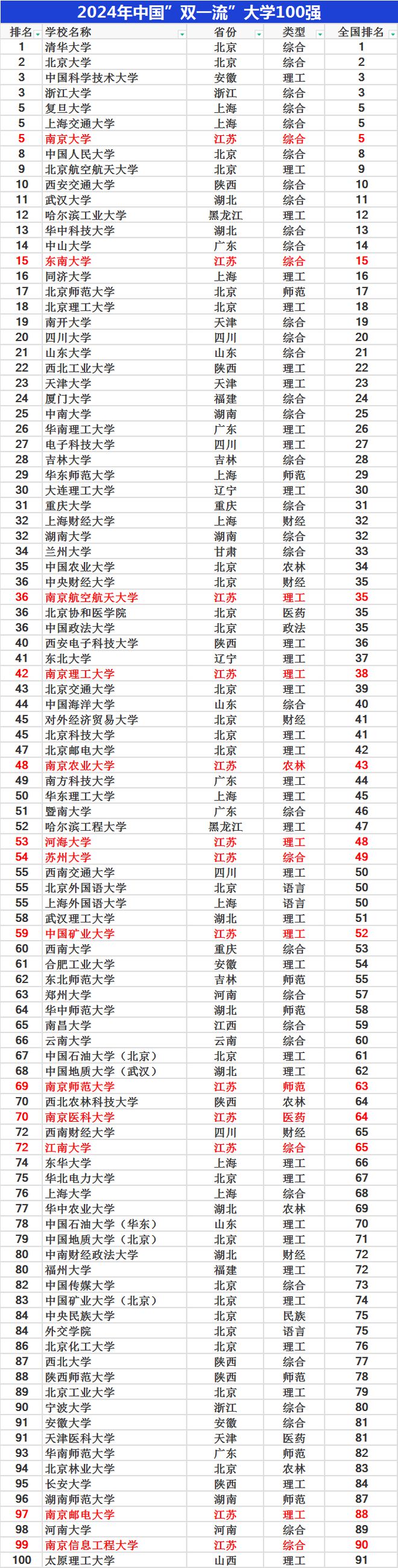 雙一流大學名單2024排名完整版-圖1