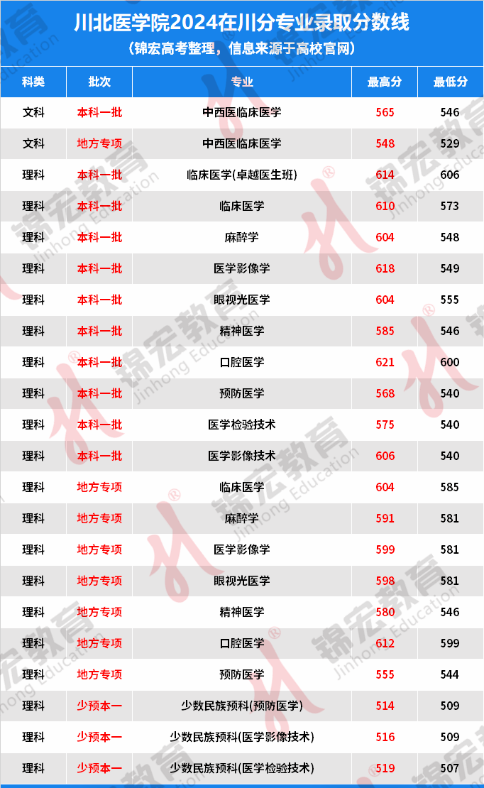 川北醫學院2024各專業錄取分數線-圖1