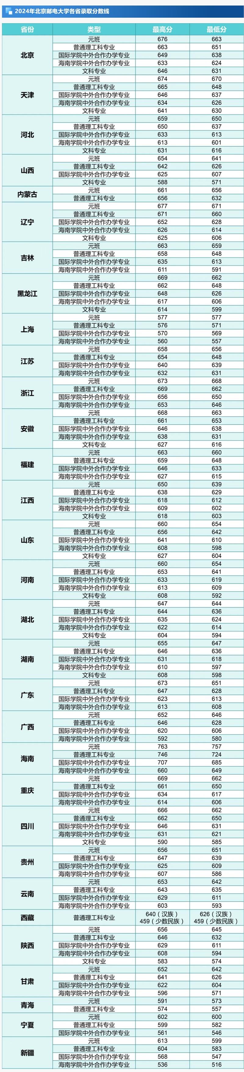 北京郵電大學2024年錄取分數線-圖1