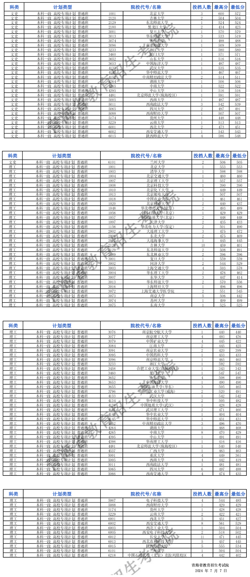 青海高考錄取分數線一覽表2024-圖1