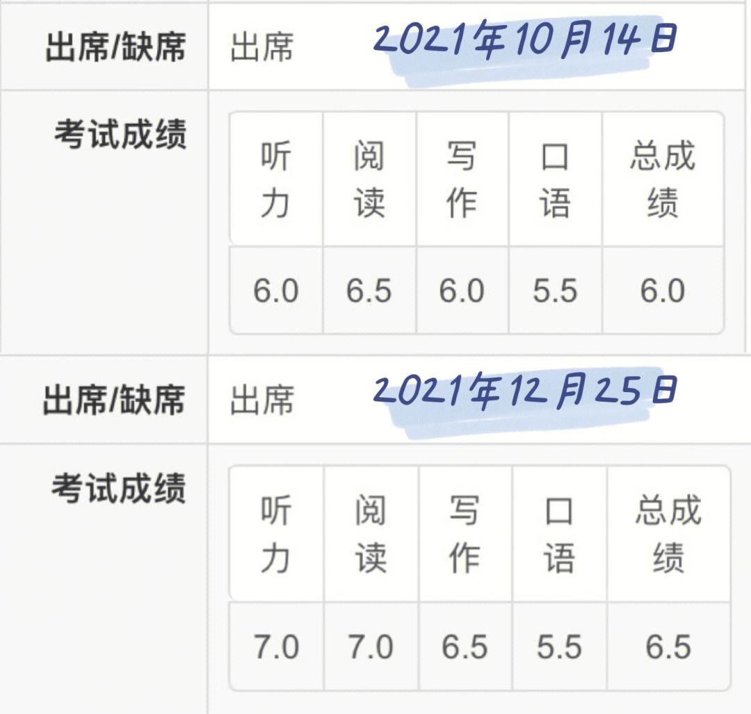 雅思6.25是算6.0還是6.5-圖1