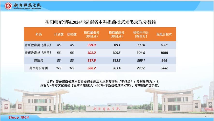 衡陽師范學(xué)院錄取分?jǐn)?shù)線2024-圖1