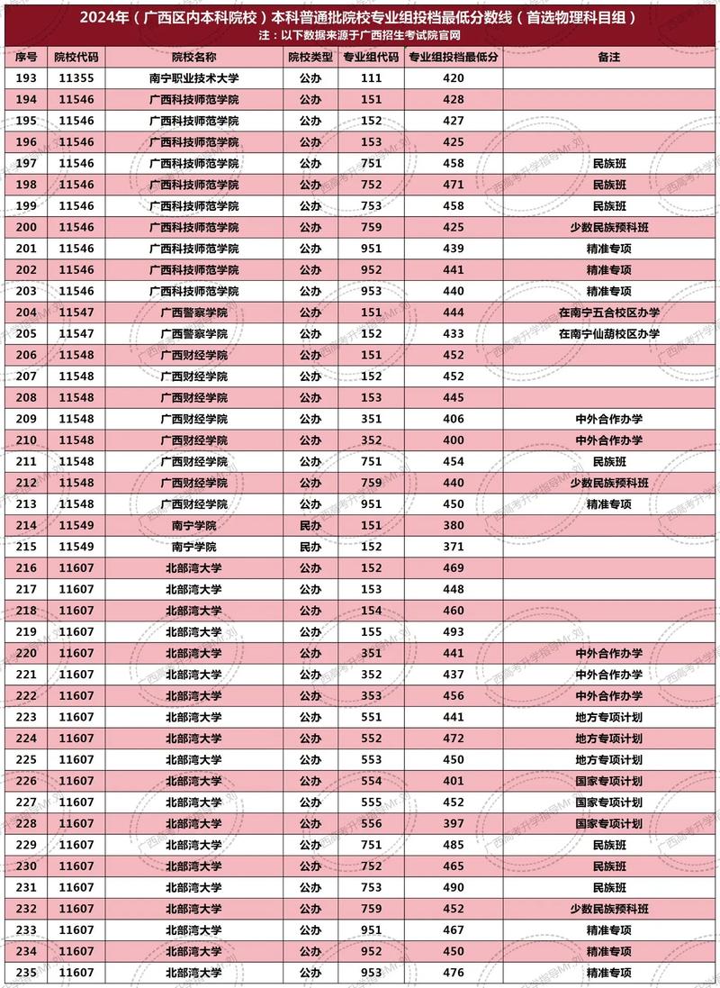 2024年廣西高考錄取分?jǐn)?shù)線一本二本-圖1