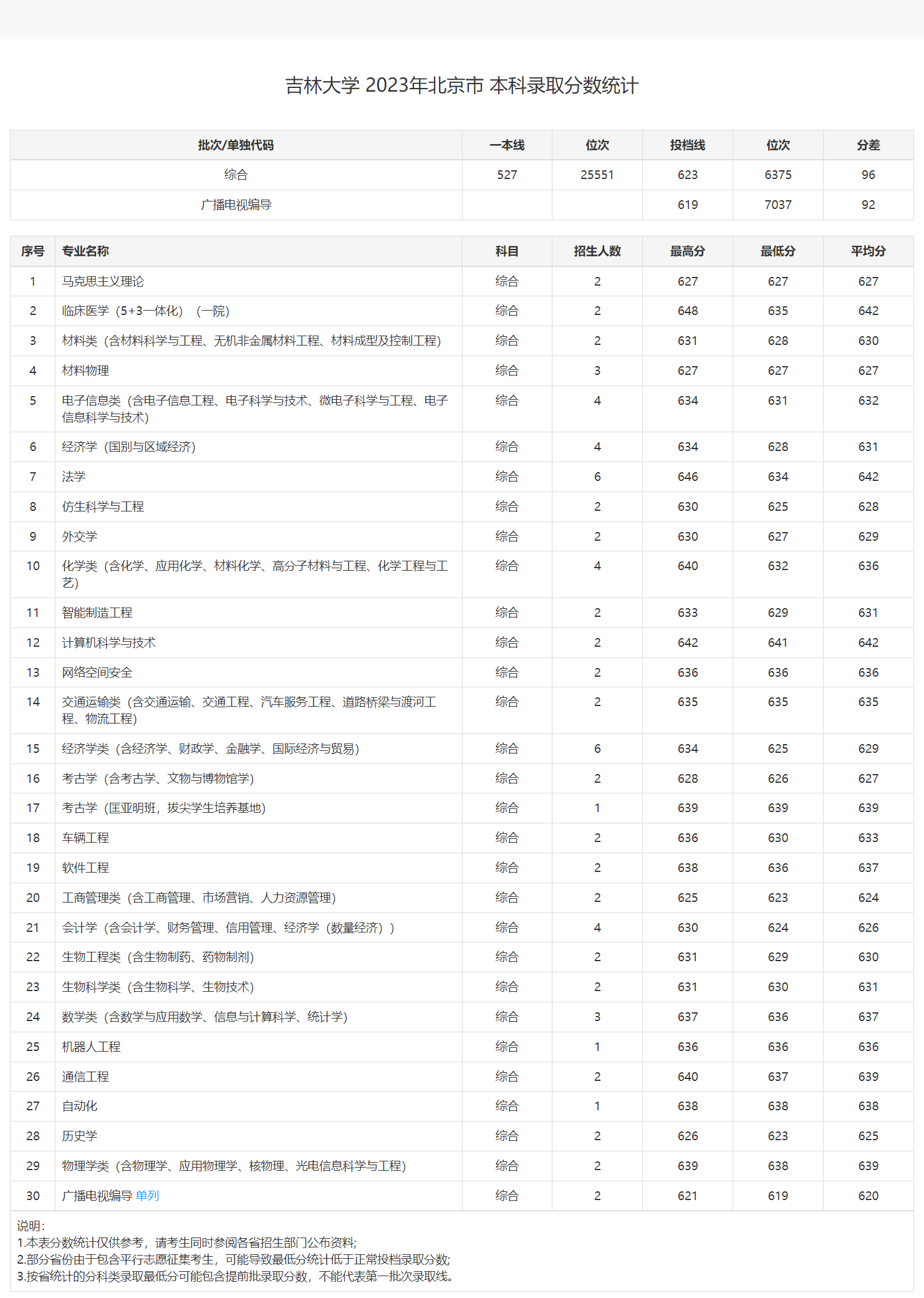吉林大學2024錄取分數線是多少-圖1
