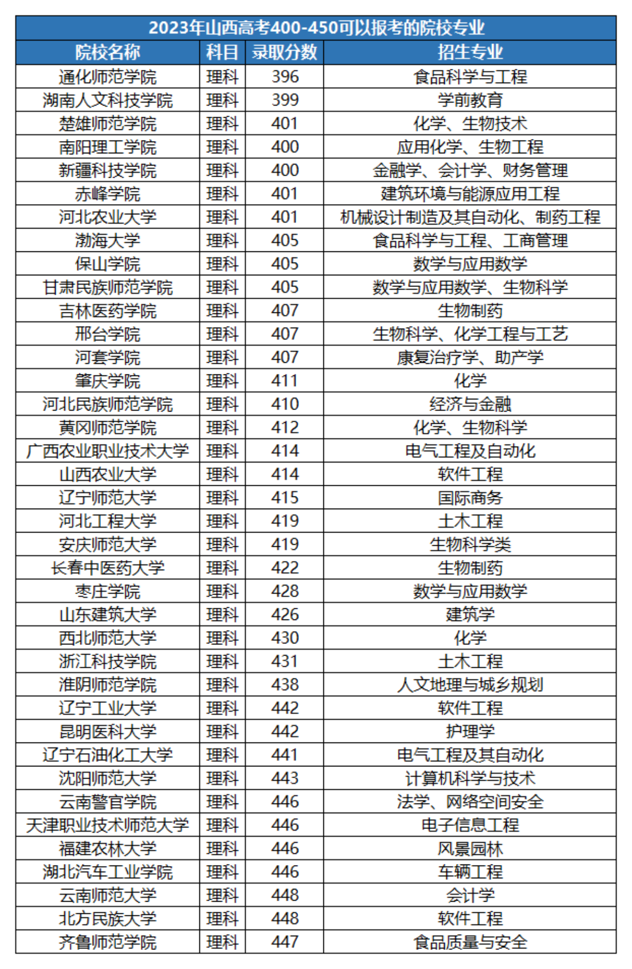 高考450分左右能上什么樣的大學-圖1