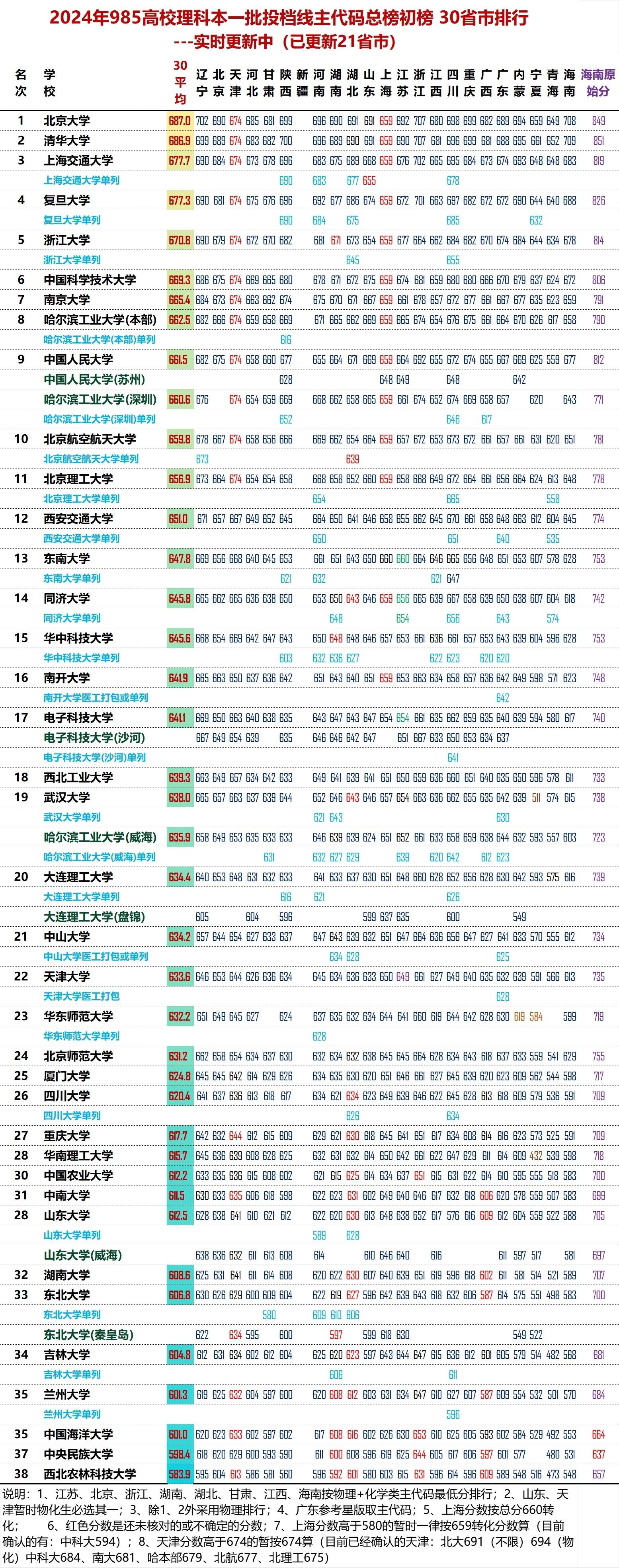 2024年理科一本分?jǐn)?shù)線是多少分-圖1