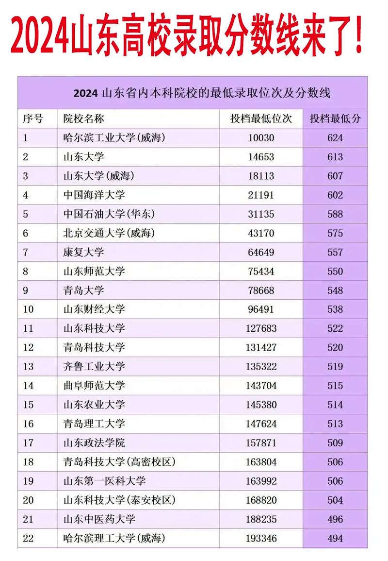 山東高校錄取分數線及排名如何？具體情況如何？-圖1