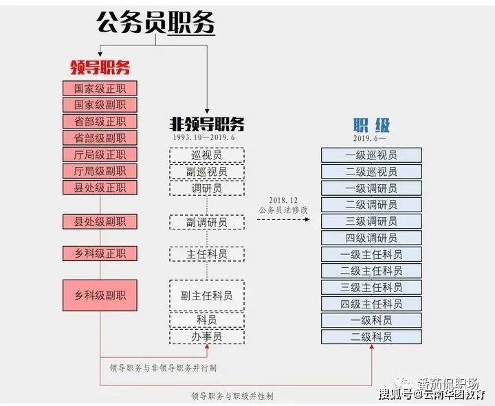 正高級職稱相當于公務員什么級別-圖1