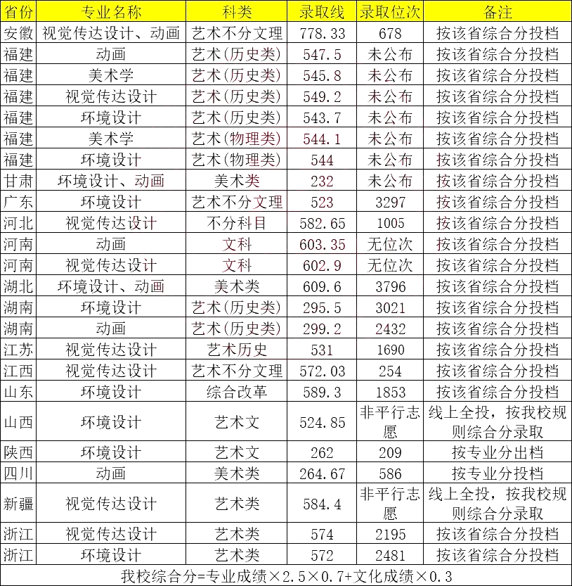 集美大學適合女孩子的好專業-圖1