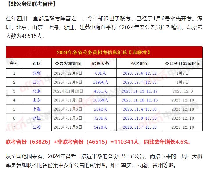 四川省公務員考試2024下半年報名時間-圖1