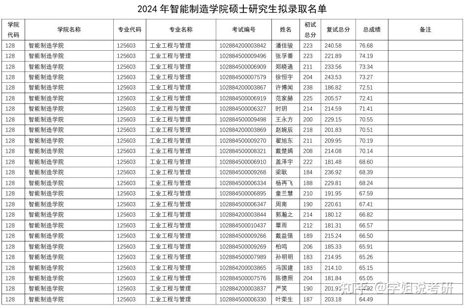 南京理工大學(xué)2024錄取分?jǐn)?shù)線-圖1