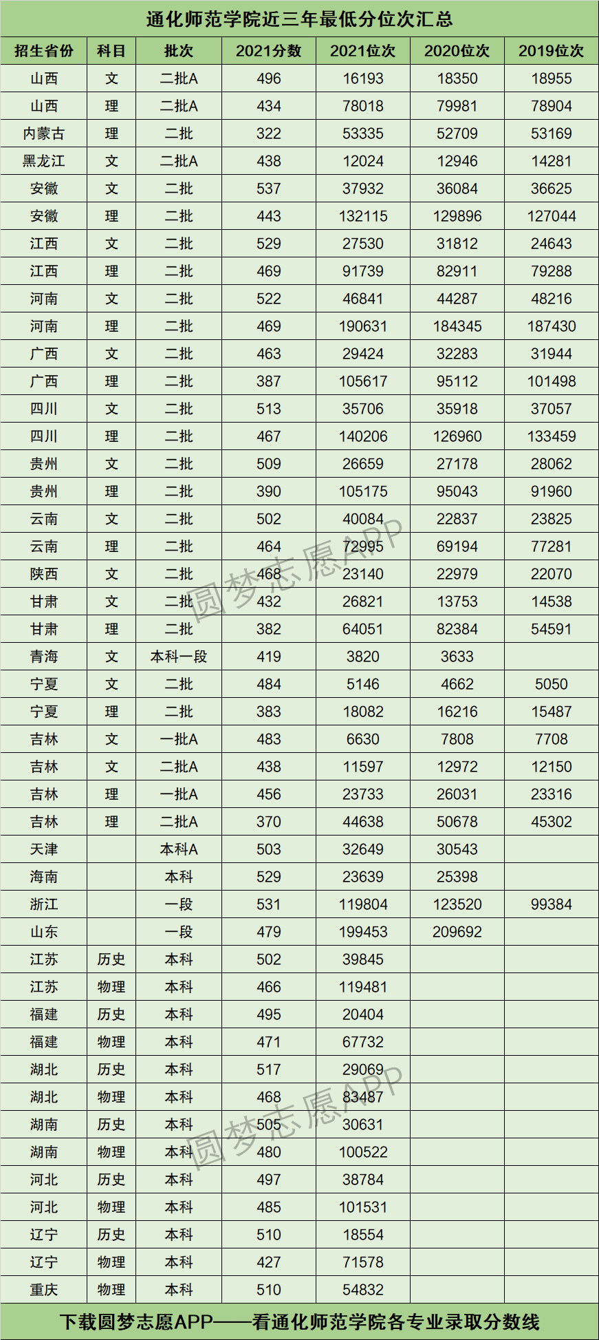 通化師范學院2024年錄取分數線-圖1