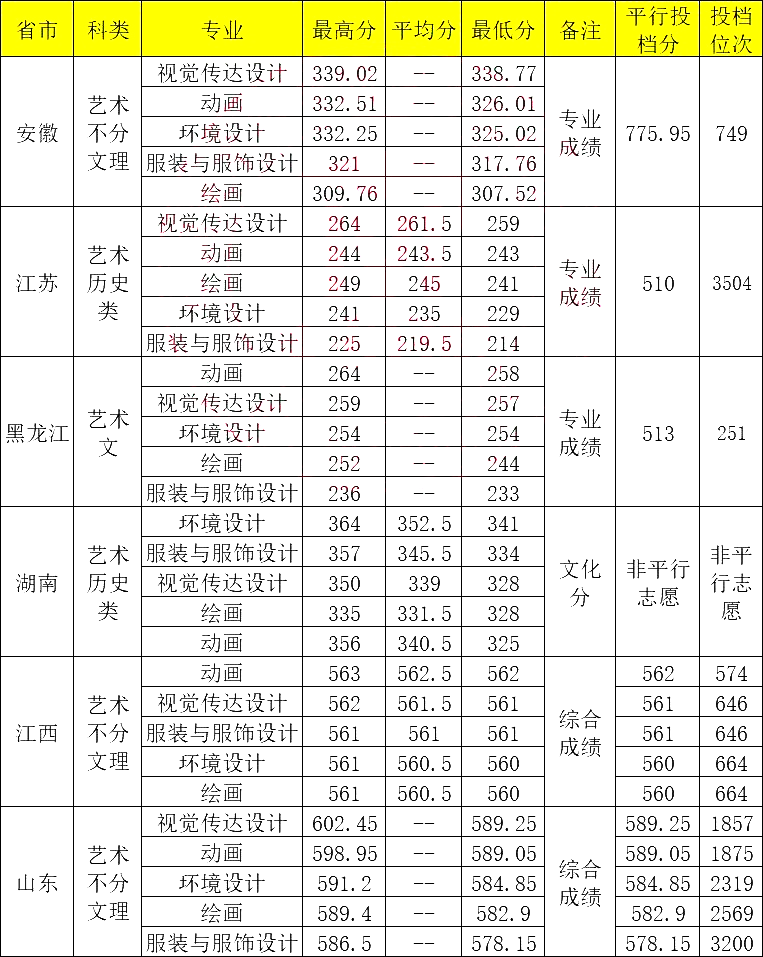 青島大學(xué)2024年高考錄取分?jǐn)?shù)線-圖1