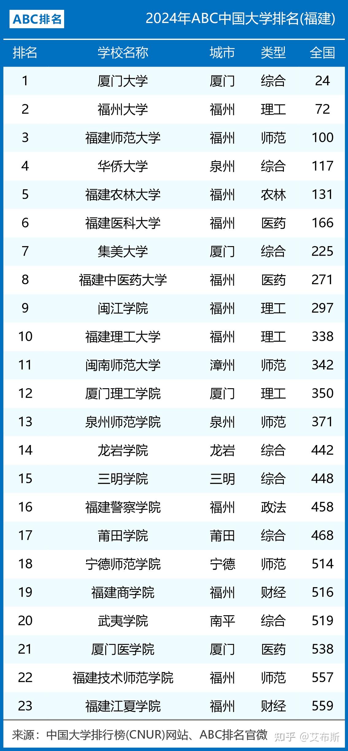 福建有幾所985大學(xué)和211大學(xué)-圖1