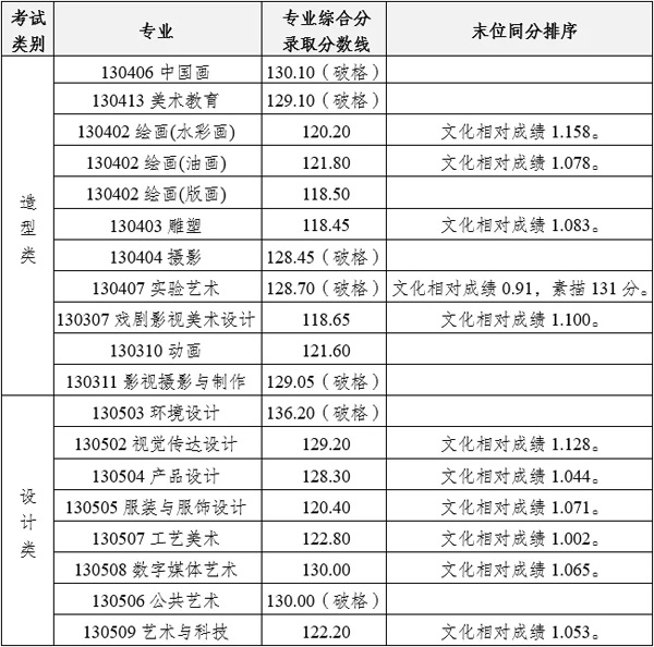 四川美院2024藝術生錄取分數線-圖1