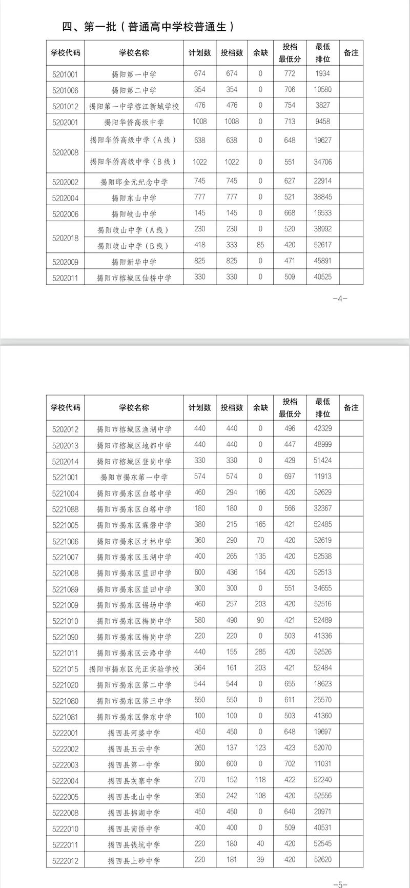 投檔分數線和錄取分數線有什么區別-圖1