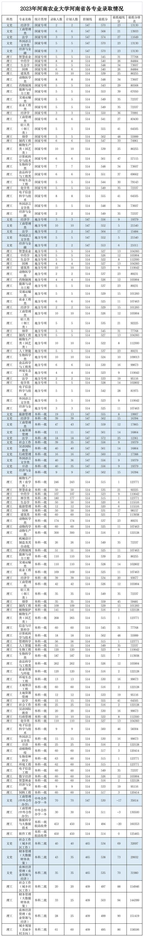 河南農業大學錄取分數線2024(算什么檔次)-圖1