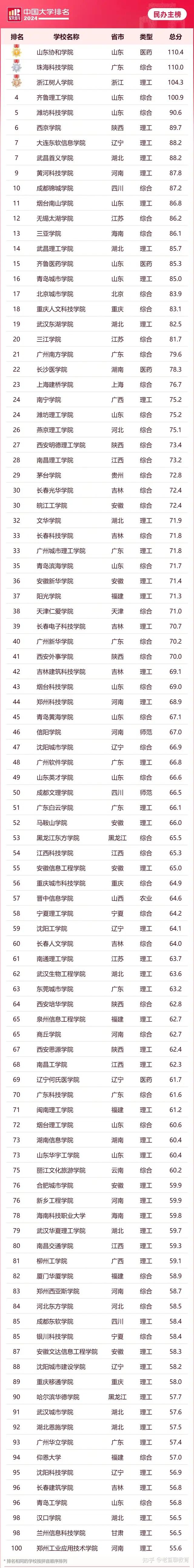 中國民辦大學排名2024最新排名-圖1