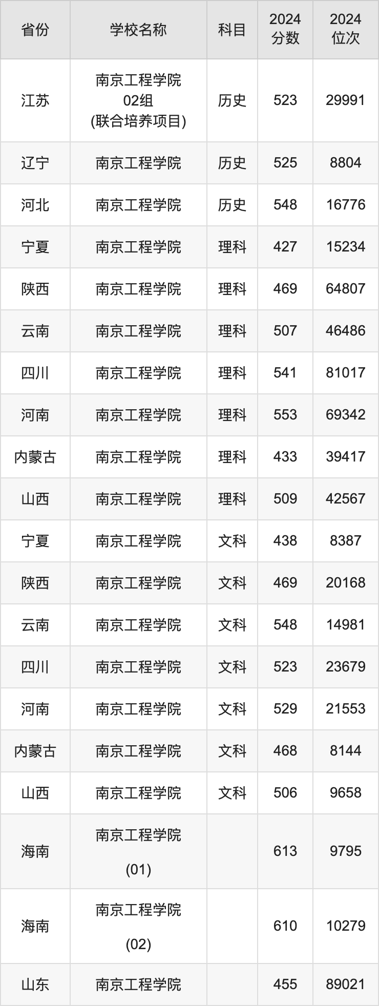 2024年南京工程學(xué)院錄取分?jǐn)?shù)線是多少-圖1
