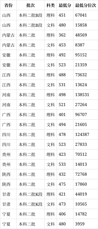 黃岡師范學院2024年錄取分數線是多少-圖1