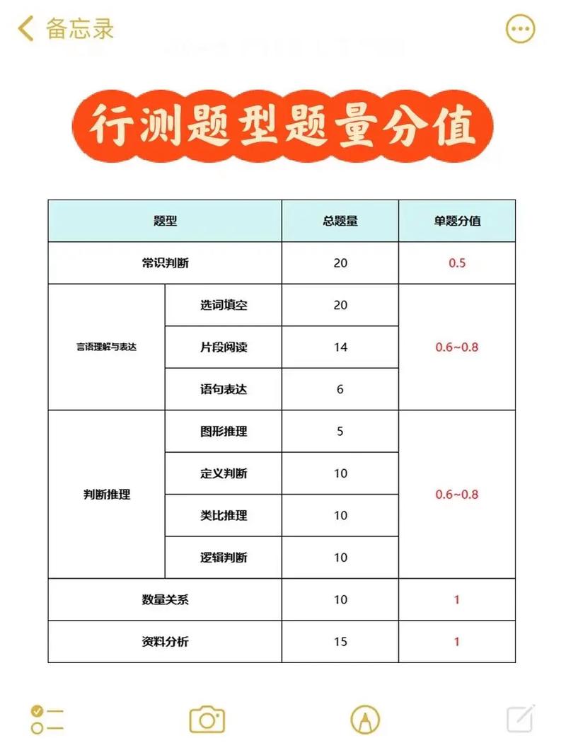 重慶行測120題100分怎么分配-圖1